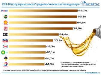 Самые популярные марки моторных масел среди московских автовладельцев