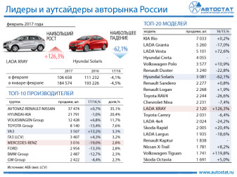Лидеры авторынка в России в феврале 2017 года