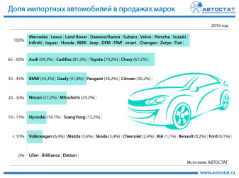 Доля импортных автомобилей в продажах марок