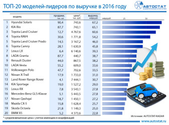 Модели-лидеры по выручке на российском рынке