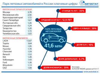 Ключевые показатели парка легковых автомобилей в России