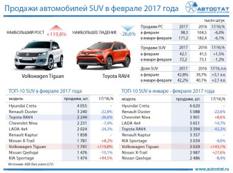 ТОП-10 моделей в сегменте SUV в феврале 2017 года