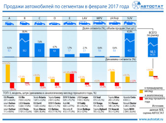 Динамика продаж автомобилей по сегментам в феврале 2017 года