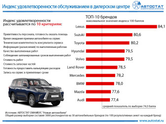 Рейтинг автомобильных брендов по удовлетворенности обслуживанием в дилерском центре (по мнению автовладельцев)