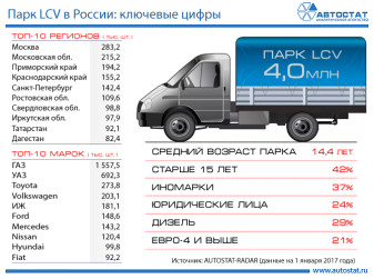 Ключевые показатели парка LCV в России