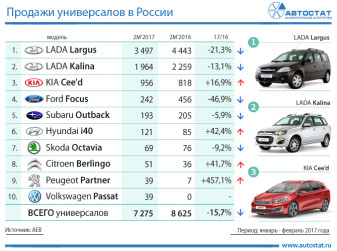 ТОП-10 продаж универсалов в России