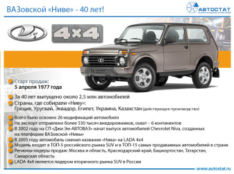 Внедорожник LADA 4x4 отмечает 40-летний юбилей