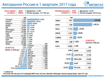 Динамика авторынка России по брендам в 1 квартале 2017 года