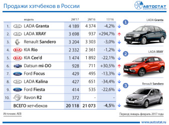 ТОП-10 продаж хэтчбеков в России