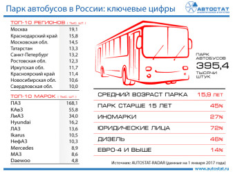 Ключевые показатели парка автобусов в России