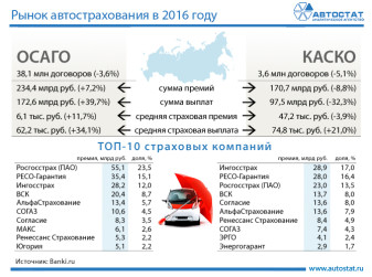 Рынок автострахования в России в 2016 году