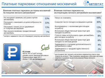 Отношение москвичей к платным парковкам