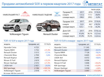 ТОП-10 моделей в сегменте SUV в первом квартале 2017 года