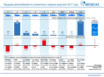 Динамика продаж автомобилей по сегментам в первом квартале 2017 года