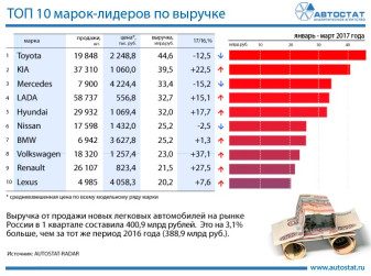 ТОП-10 марок по выручке на российском авторынке за 1 квартал 2017 года