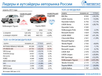 Лидеры авторынка в России в апреле 2017 года