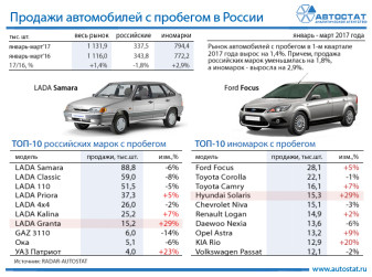 ТОП-10 автомобилей с пробегом в 1 квартале 2017 года