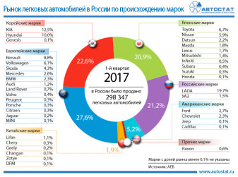 Сегментация российского рынка по происхождению марок