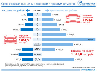 Средневзвешенные цены легковых автомобилей по сегментам