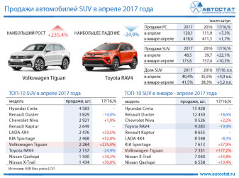 ТОП-10 моделей в сегменте SUV в апреле 2017 года