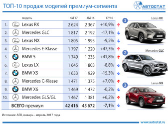 ТОП-10 продаж премиальных автомобилей в России