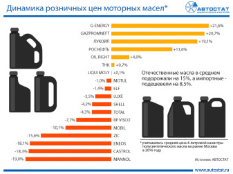 Рынок моторных масел: куда движутся цены?