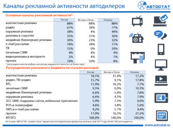 Каналы рекламной активности автодилеров