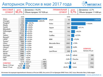 Динамика авторынка России по брендам в мае 2017 года