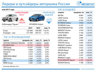Лидеры авторынка России в мае 2017 года
