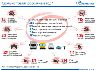 Затраты россиян на автомобили и все, что с ними связано