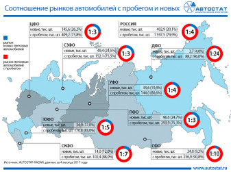 Соотношение первичного и вторичного рынков автомобилей в округах РФ
