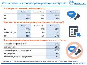Использование автодилерами рекламы в соцсетях