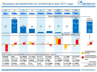 Динамика продаж автомобилей по сегментам в мае 2017 года