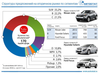 Какие сегменты самые востребованные на вторичном рынке?