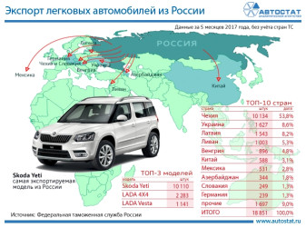 Крупнейшие направления экспорта автомобилей из России