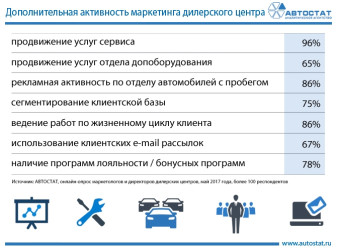 Дополнительная активность маркетинга дилерских центров