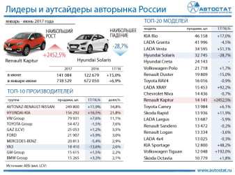 Лидеры авторынка России в первом полугодии 2017 года
