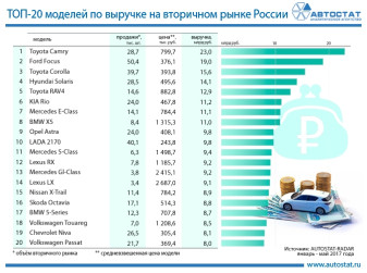 Модели-лидеры по выручке на вторичном рынке