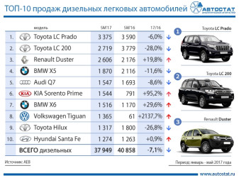 Самые продаваемые дизельные автомобили в России