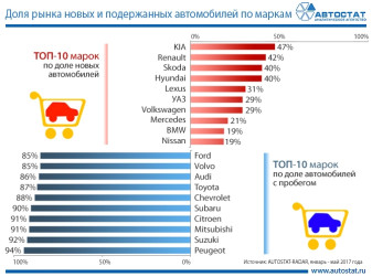 ТОП-10 марок по доле рынка новых и подержанных автомобилей