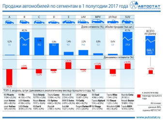 Динамика продаж автомобилей по сегментам в первом полугодии 2017 года