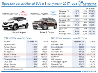 ТОП-10 моделей в сегменте SUV в первом полугодии 2017 года