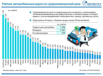 Средневзвешенные цены автомобилей в России в 1 полугодии 2017 года