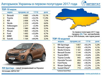 Авторынок Украины в 1 полугодии: ТОП-10 марок и моделей