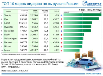 ТОП-10 марок по выручке за 1 полугодие 2017 года