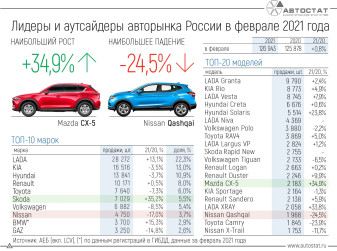 Лидеры и аутсайдеры авторынка России в феврале 2021 года