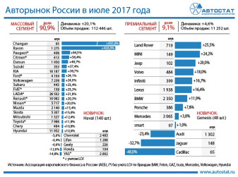 Динамика авторынка России по маркам в июле 2017 года