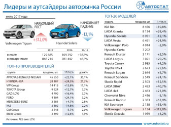 Лидеры авторынка России в июле 2017 года