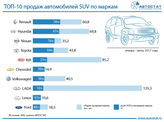 Марки-лидеры по продажам автомобилей сегмента SUV в России