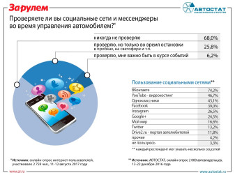 Соцсети вытесняют удовольствие от вождения?